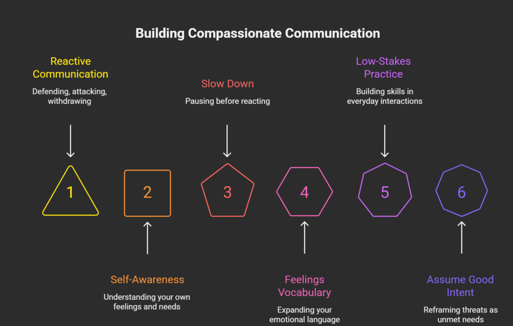 an image illustrating How to Start Building Compassionate Communication Skills - visual selection