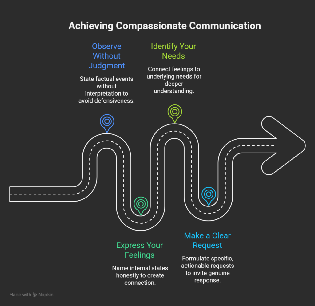 An image illutrating What Are the Four Basic Steps of Compassionate Communication_ - visual selection