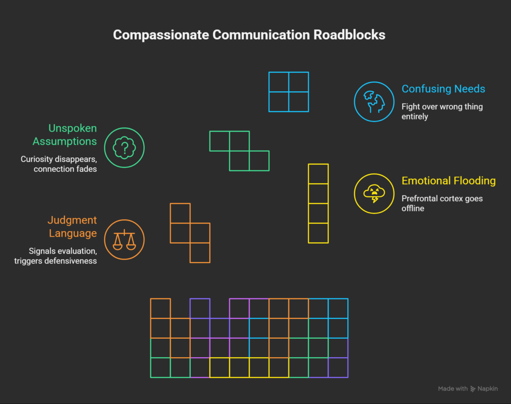 What Blocks Compassionate Communication_ - visual selection