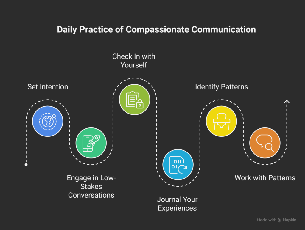 How to Build the Daily Practice of Compassionate communication 