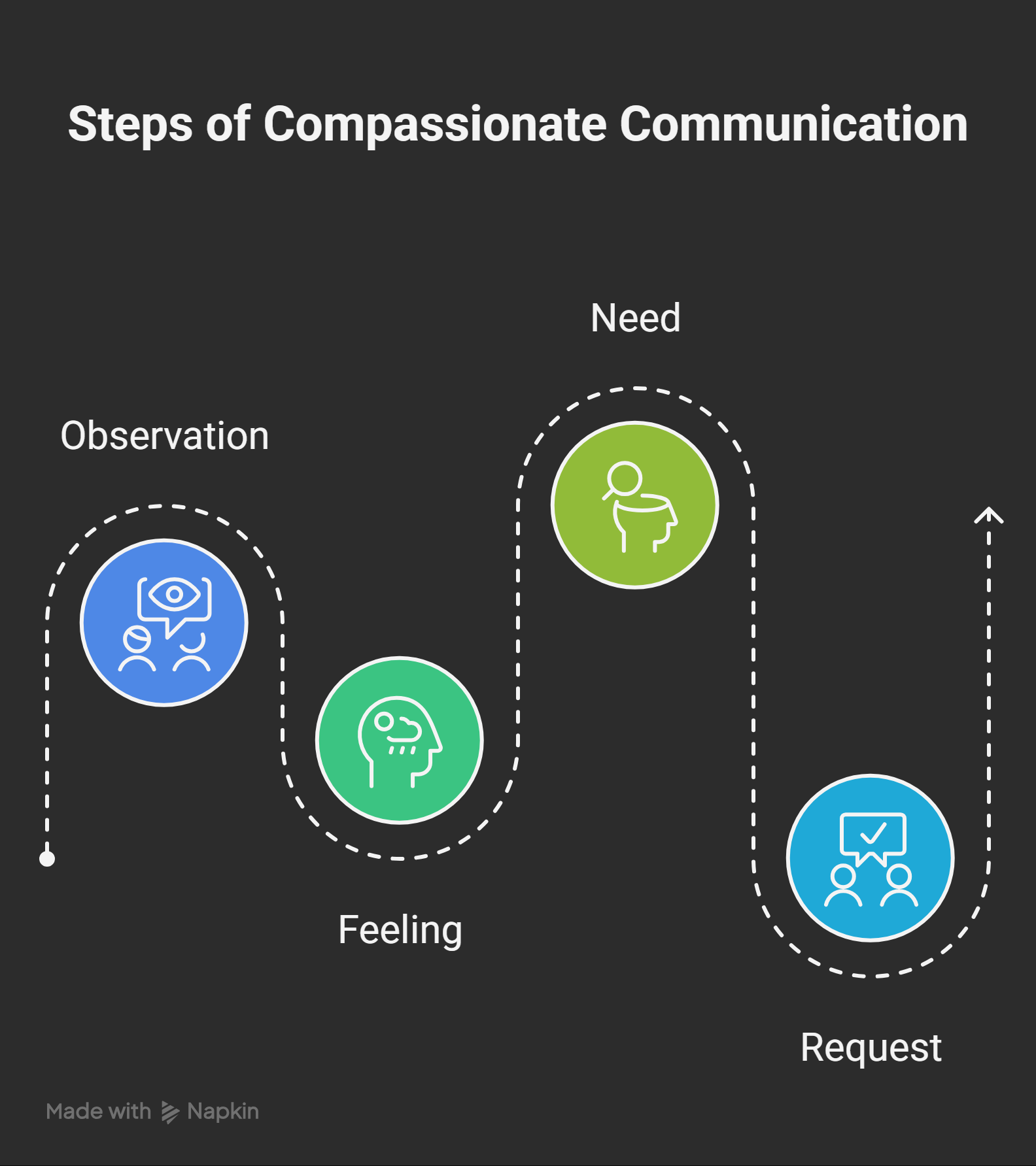 Steps of Compassionate Communication showing observation, feeling, need and request