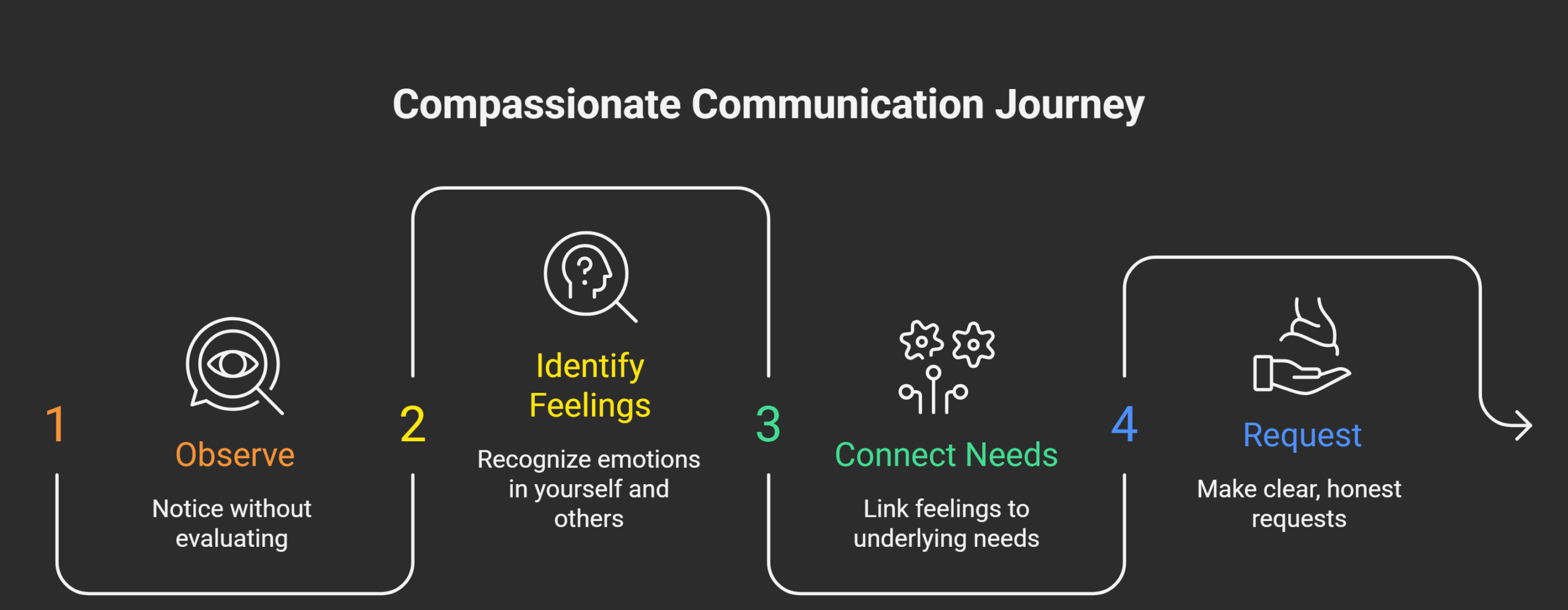 The Four Steps That Form the Foundation of your Compassionate Communication Journey